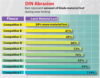 DIN Abrasion Test Results